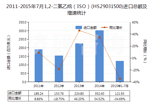 2011-2015年7月1,2-二氯乙烷（ISO）(HS29031500)進(jìn)口總額及增速統(tǒng)計(jì)